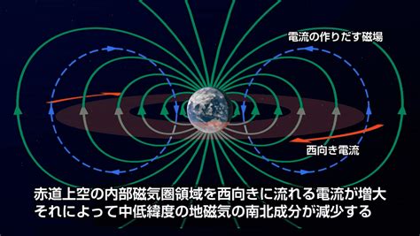 赤道上空的磁場方向|地磁場